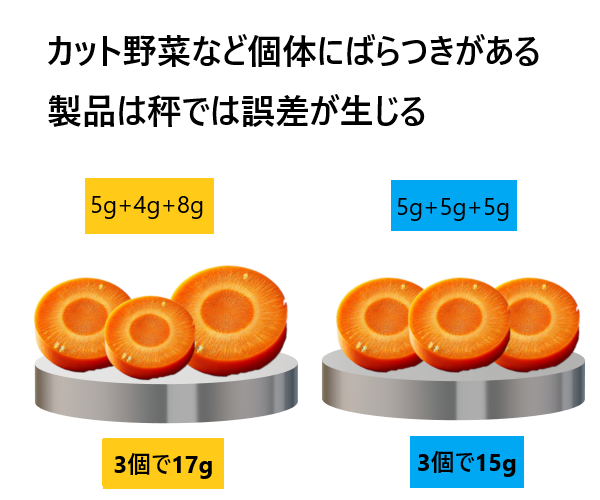 にんじんの計数