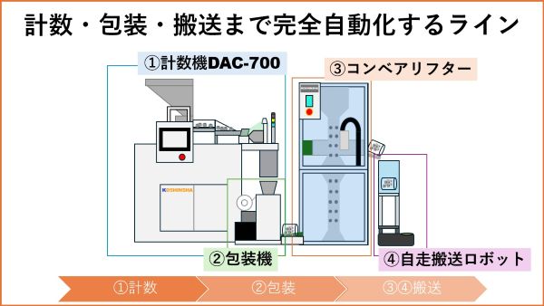 完全自動化ライン