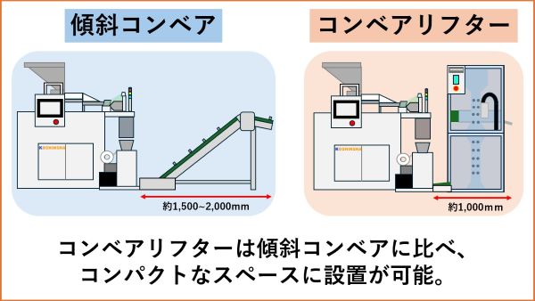 傾斜コンベアとの比較