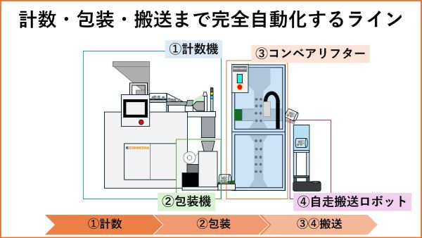 計数から搬送まで自動化ライン