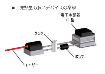 空冷式流体冷却型ペルチェユニット