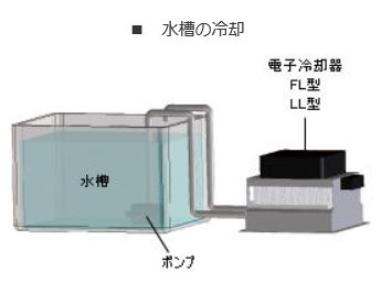 空冷式流体冷却型ペルチェユニット