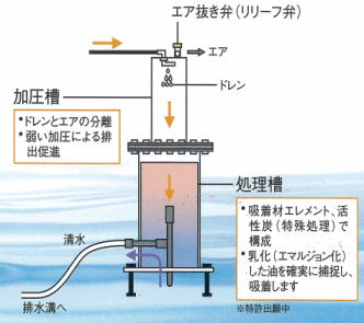 コンプレッサードレン水回収装置 ドレントーレ