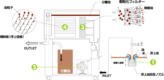 浮上油回収装置Pattolシリーズ